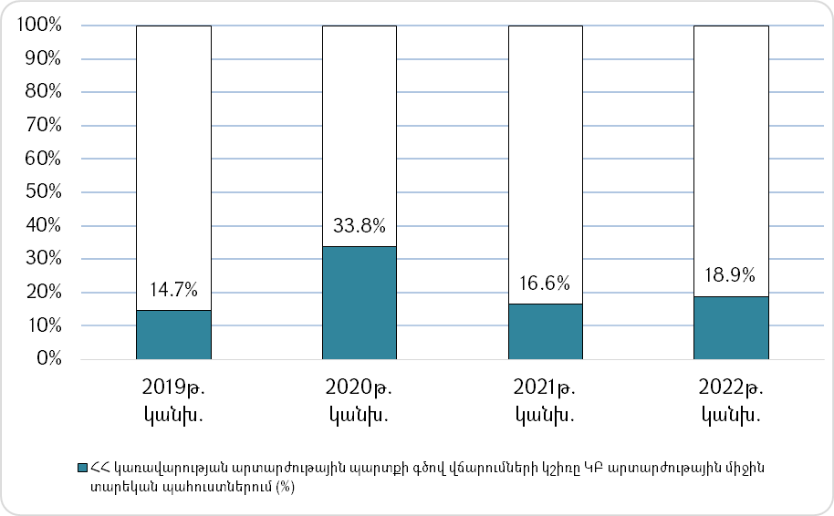 Գծապատկեր 16